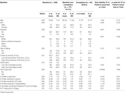 The Otago Exercise Program: Innovative Delivery Models to Maximize Sustained Outcomes for High Risk, Homebound Older Adults